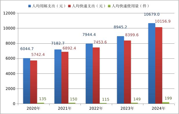 2024年上海市邮政行业发展统计公报